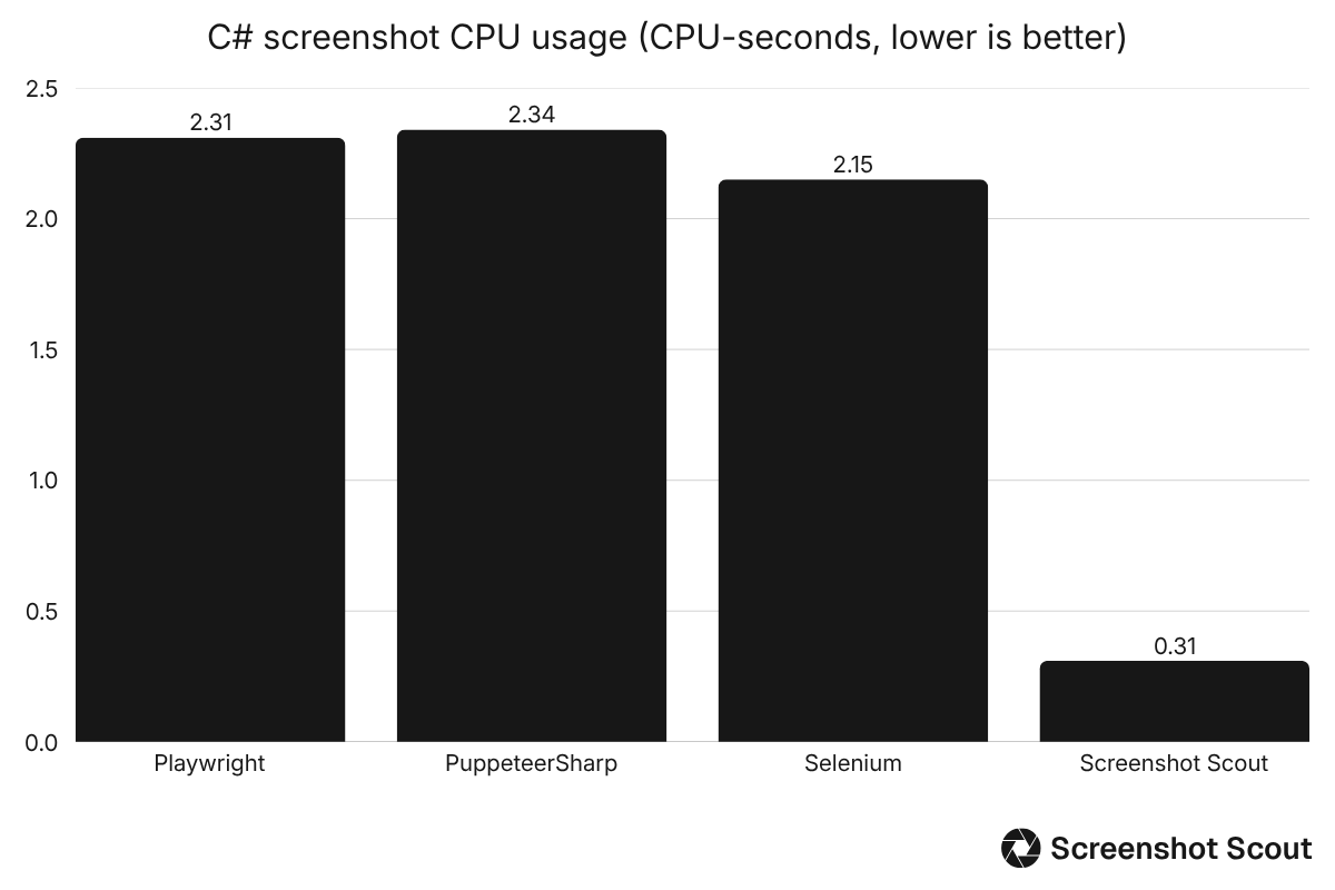 Bar chart comparing CPU-seconds benchmark results for Playwright, PuppeteerSharp, Selenium, and Screenshot Scout