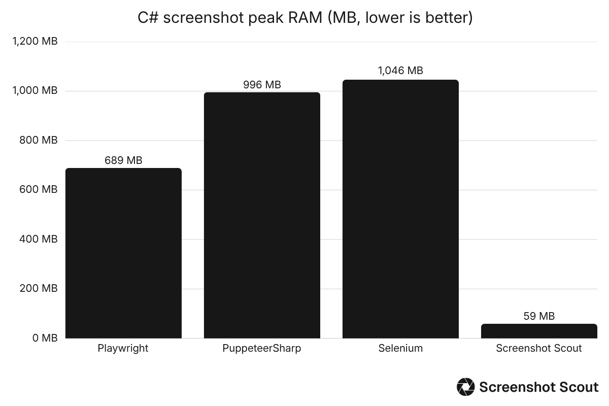 Bar chart comparing peak RAM benchmark results for Playwright, PuppeteerSharp, Selenium, and Screenshot Scout