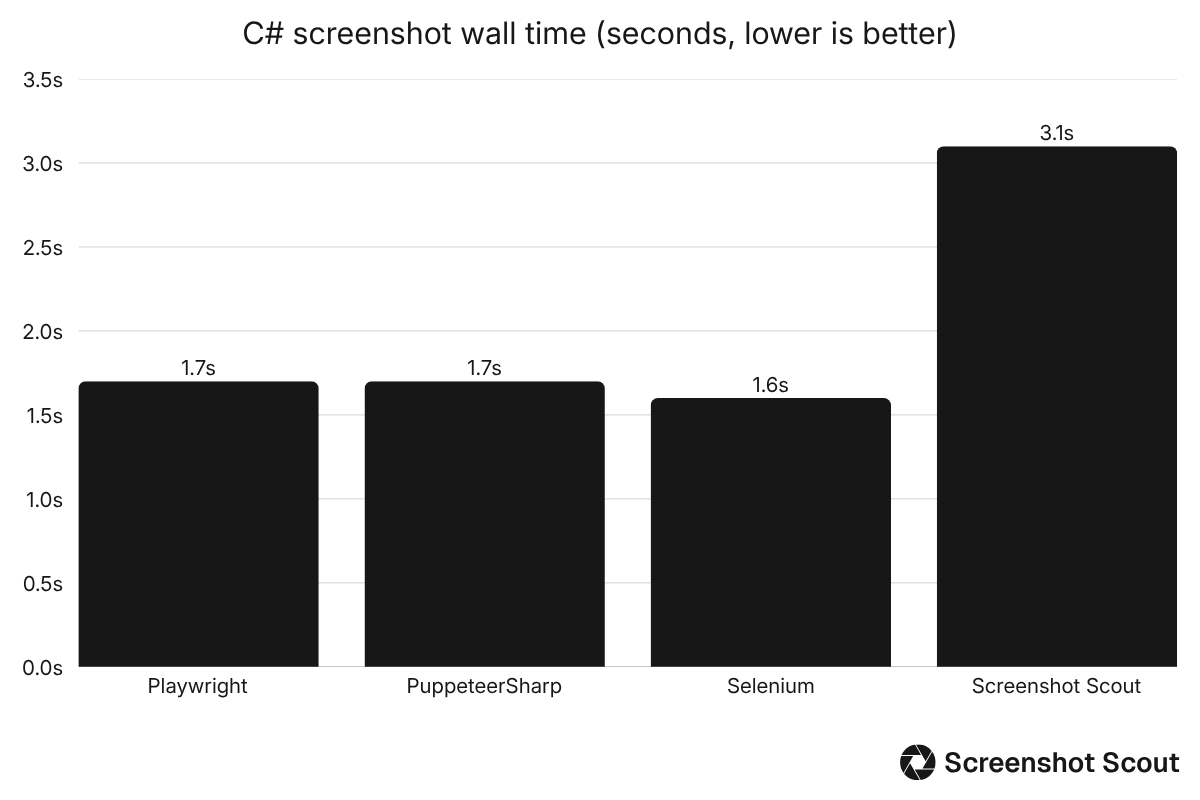 Bar chart comparing wall time benchmark results for Playwright, PuppeteerSharp, Selenium, and Screenshot Scout