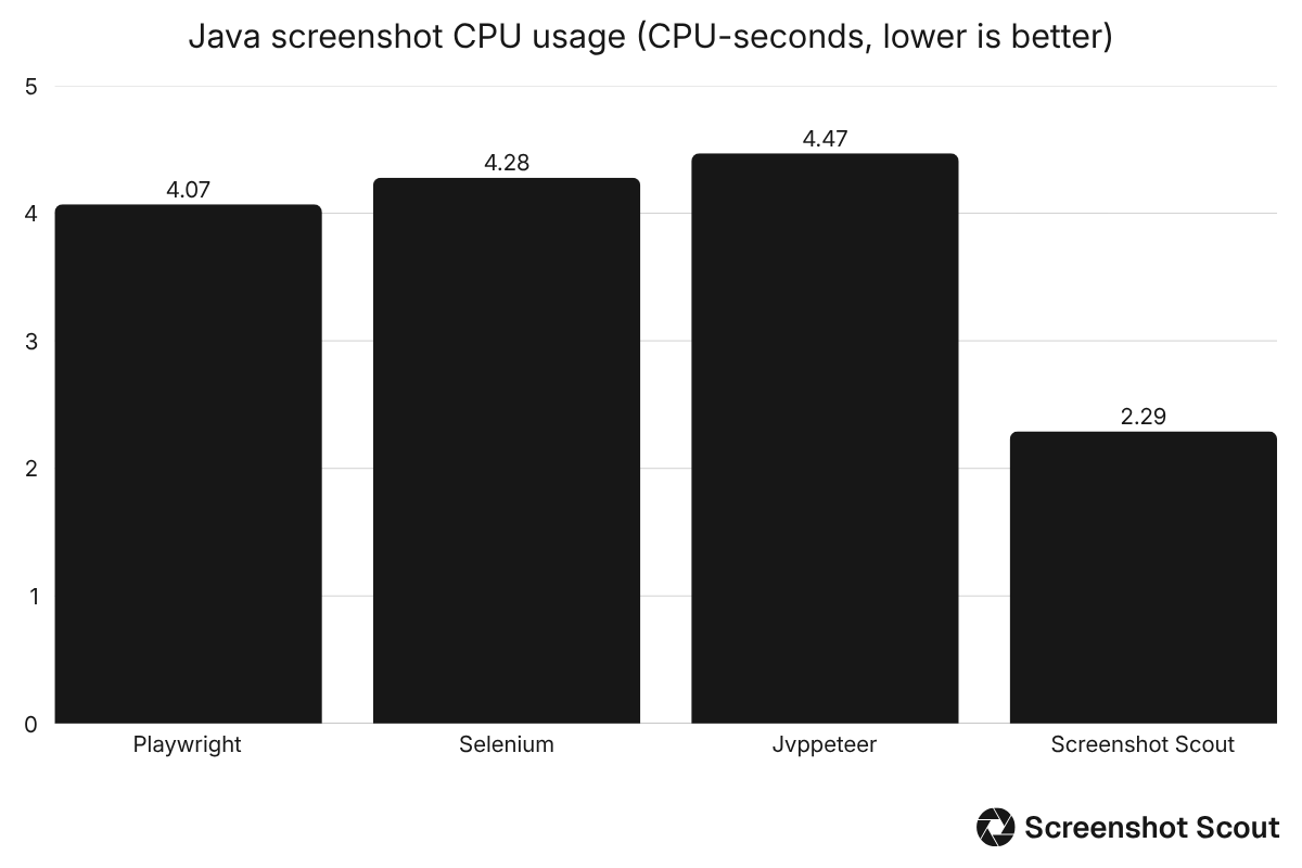Bar chart comparing CPU-seconds benchmark results for Playwright, Selenium, jvppeteer, and Screenshot Scout