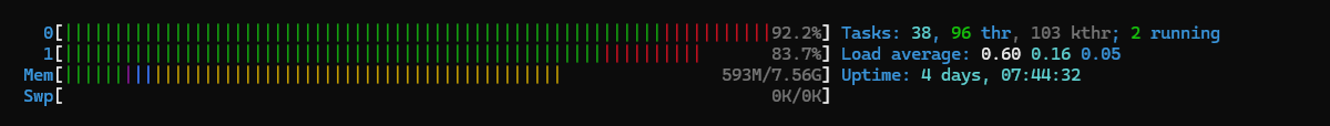 htop CPU load during the jvppeteer benchmark