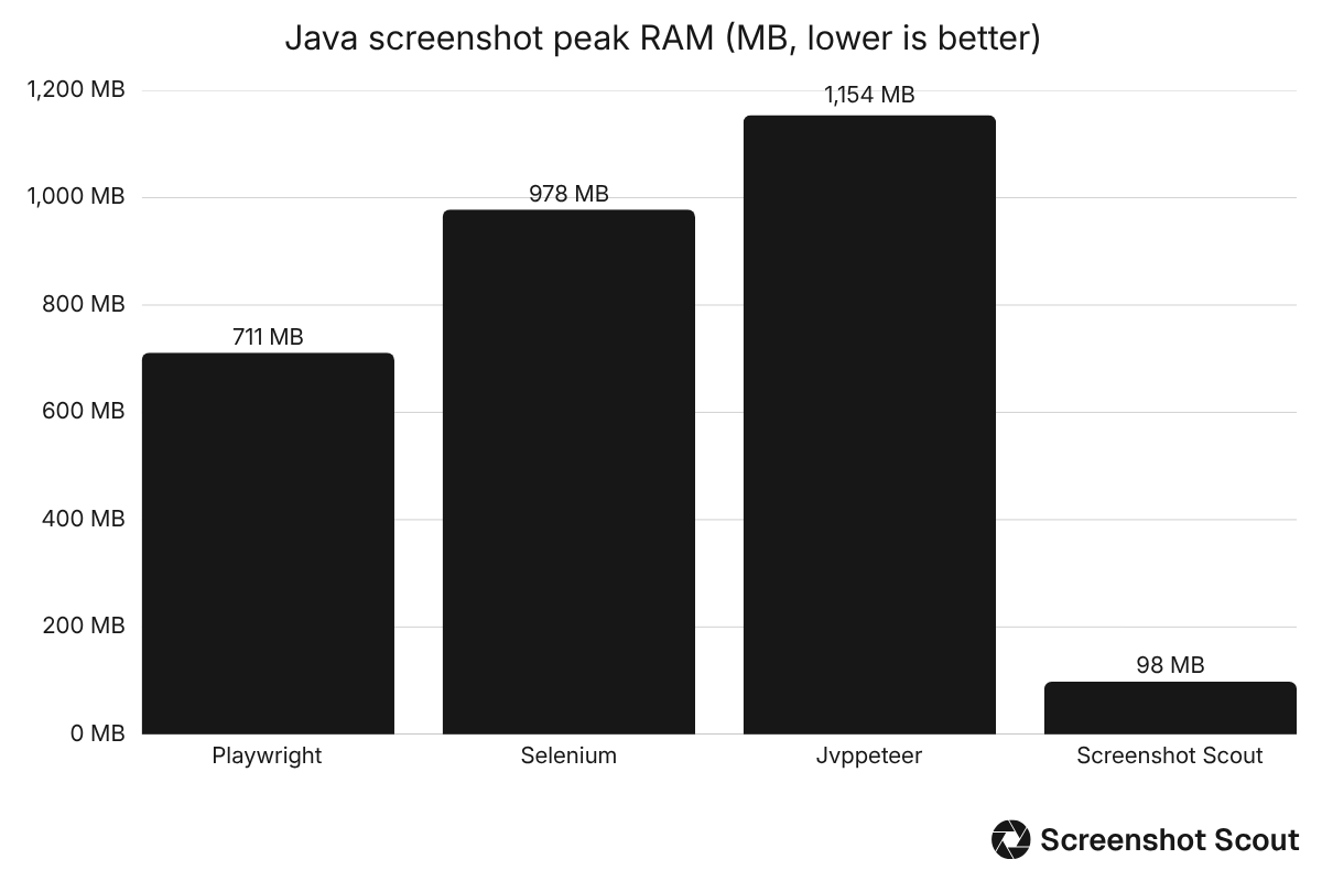 Bar chart comparing peak RAM benchmark results for Playwright, Selenium, jvppeteer, and Screenshot Scout