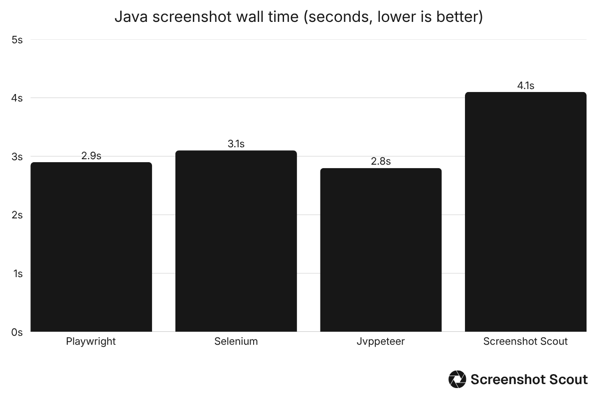 Bar chart comparing wall time benchmark results for Playwright, Selenium, jvppeteer, and Screenshot Scout