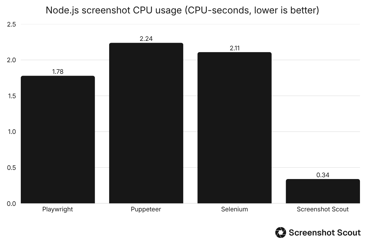 Bar chart comparing CPU-seconds benchmark results for Playwright, Puppeteer, Selenium, and Screenshot Scout