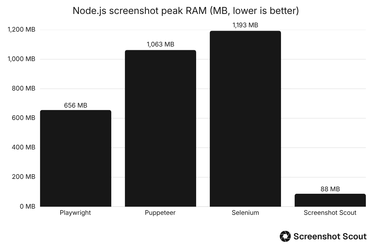 Bar chart comparing peak RAM benchmark results for Playwright, Puppeteer, Selenium, and Screenshot Scout