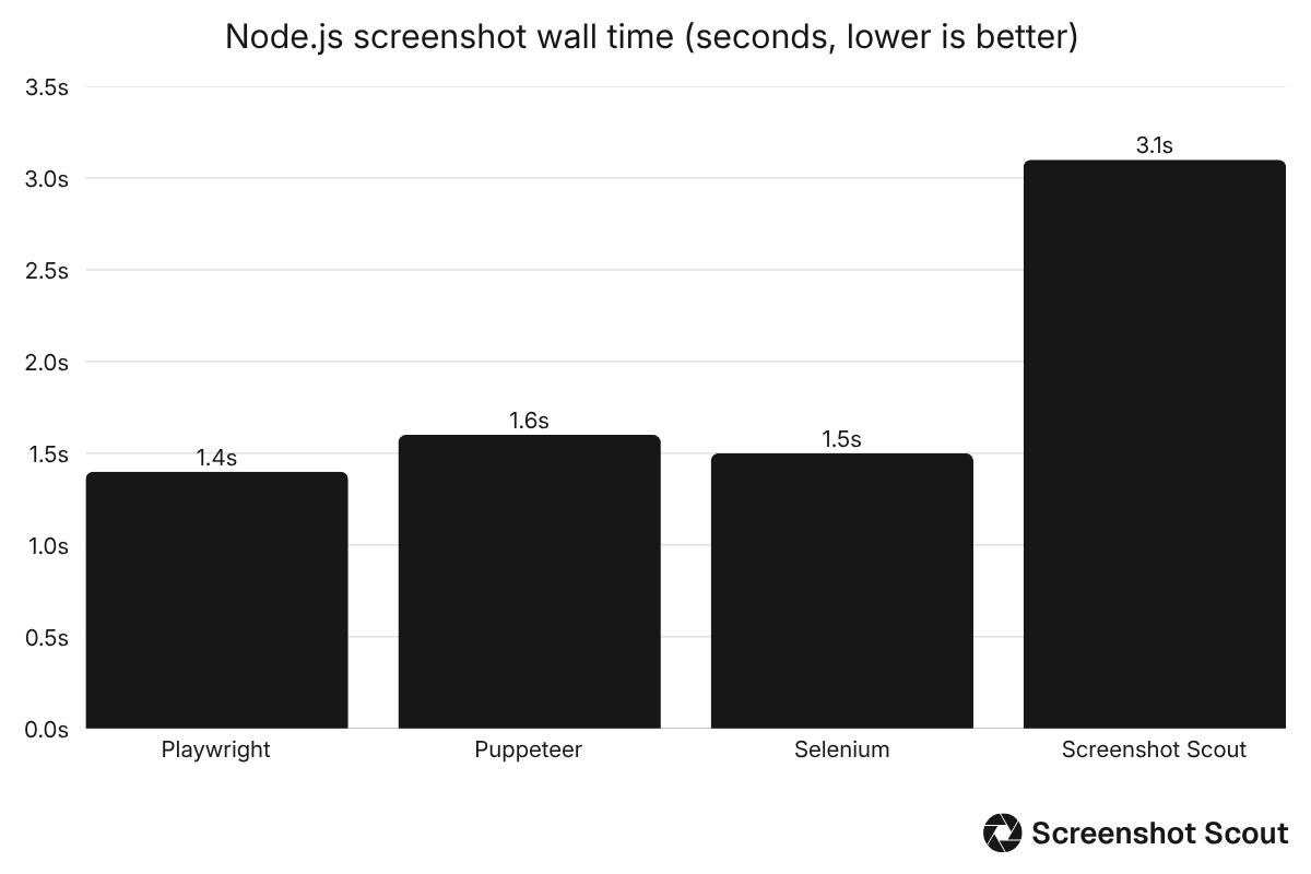 Bar chart comparing wall time benchmark results for Playwright, Puppeteer, Selenium, and Screenshot Scout