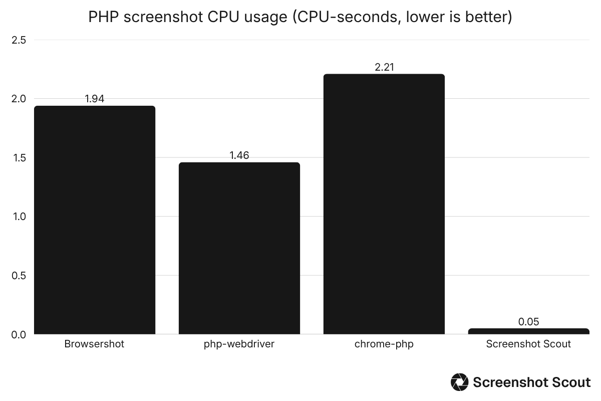 Bar chart comparing CPU-seconds benchmark results for Browsershot, php-webdriver, chrome-php, and Screenshot Scout