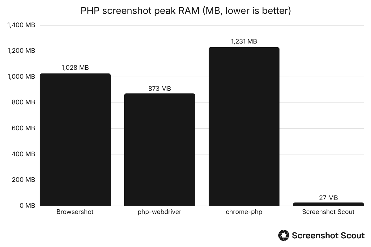 Bar chart comparing peak RAM benchmark results for Browsershot, php-webdriver, chrome-php, and Screenshot Scout