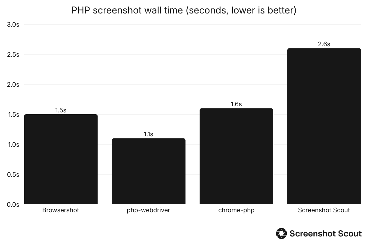 Bar chart comparing wall time benchmark results for Browsershot, php-webdriver, chrome-php, and Screenshot Scout