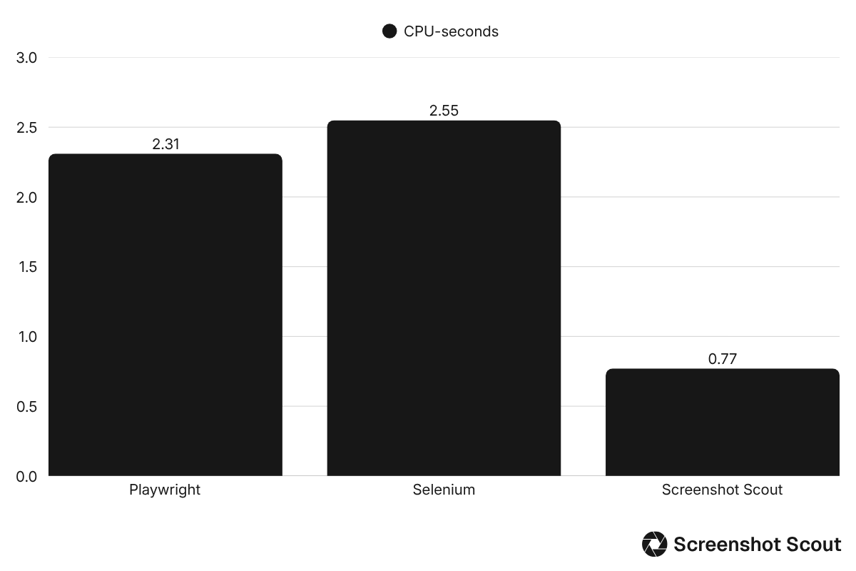 Bar chart comparing CPU-seconds benchmark results for Playwright, Selenium, and Screenshot Scout