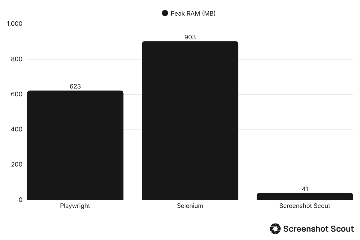Bar chart comparing peak RAM benchmark results for Playwright, Selenium, and Screenshot Scout