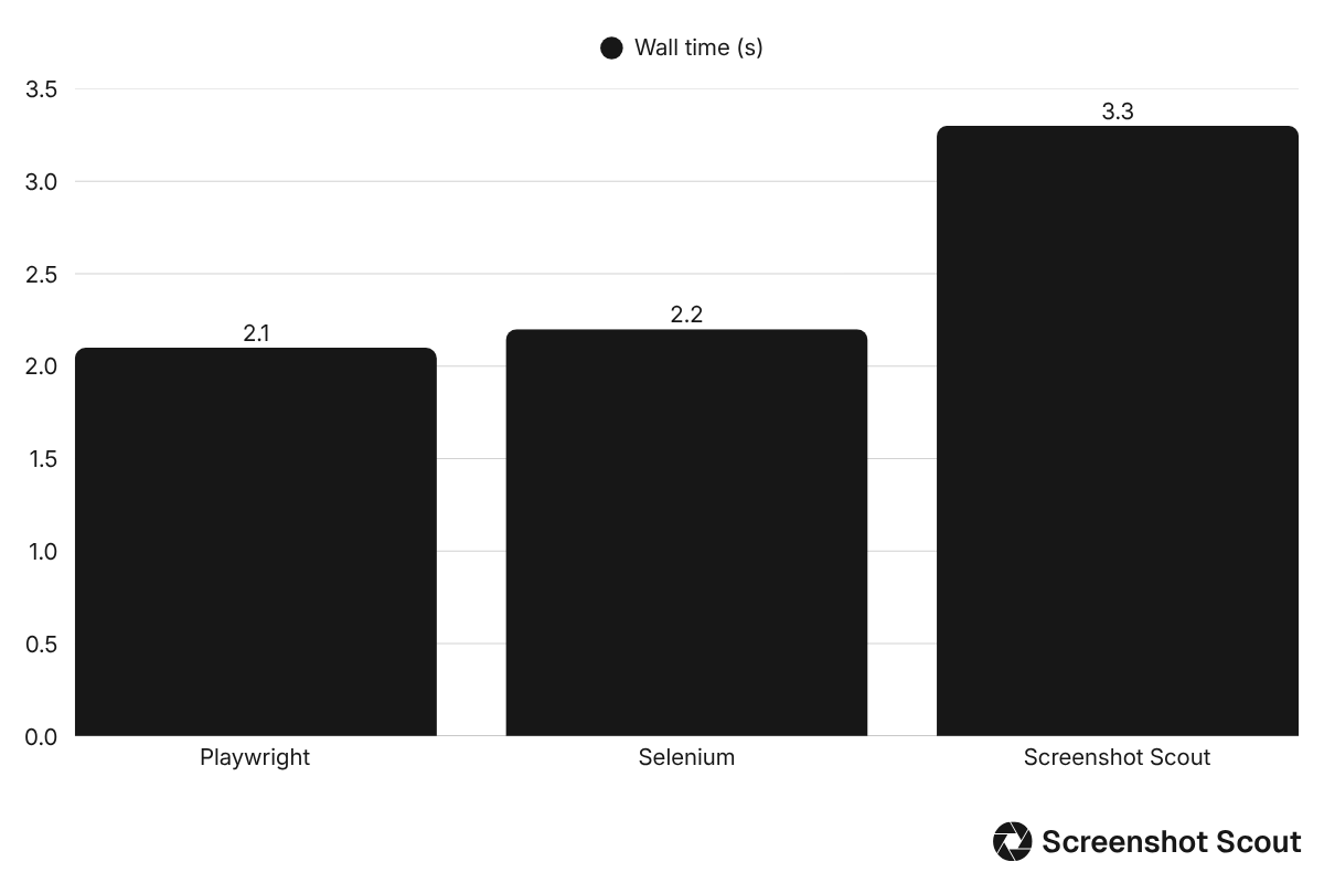 Bar chart comparing wall time benchmark results for Playwright, Selenium, and Screenshot Scout