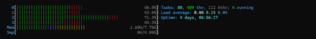 htop showing four VPS CPU cores under higher load during screenshot rendering